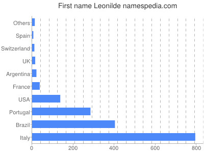 Given name Leonilde
