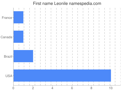 prenom Leonile