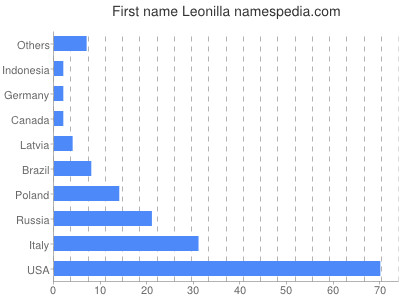 Given name Leonilla