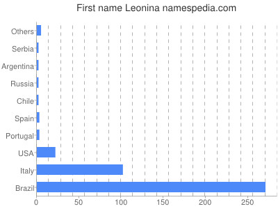 Given name Leonina