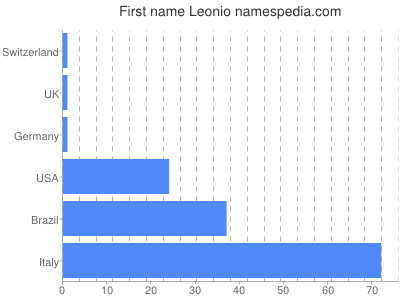 prenom Leonio