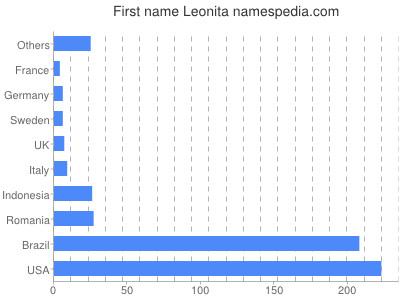 Given name Leonita