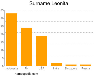 Surname Leonita