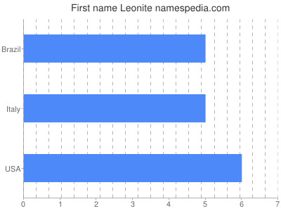 Given name Leonite