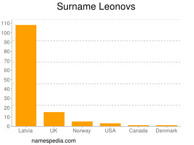 Surname Leonovs