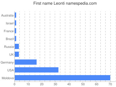 Given name Leonti