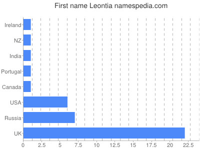 Given name Leontia