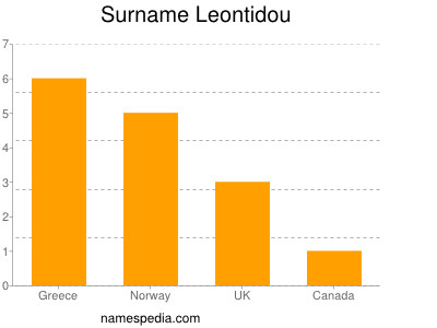 Surname Leontidou
