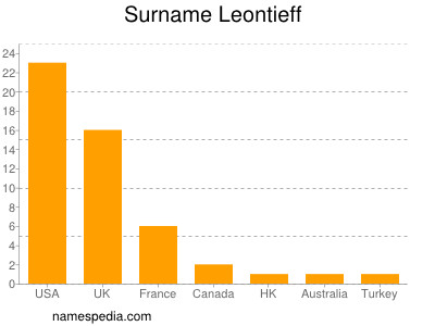 Surname Leontieff