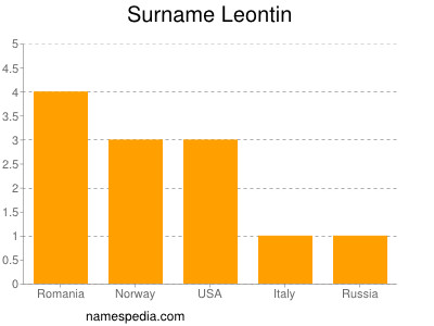 Surname Leontin