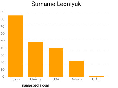 Surname Leontyuk