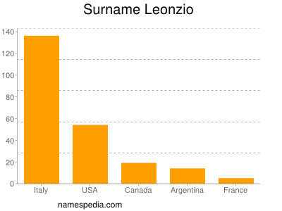 Surname Leonzio