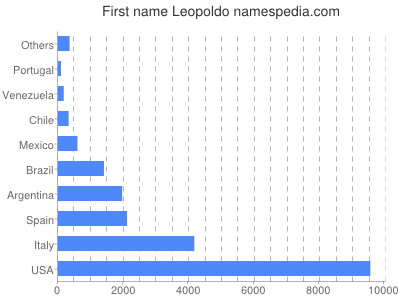 Given name Leopoldo