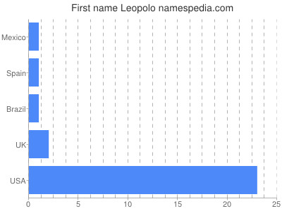 Given name Leopolo