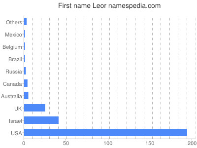 Given name Leor