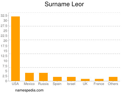 Surname Leor