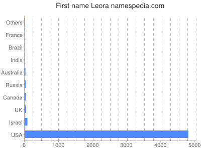 Given name Leora