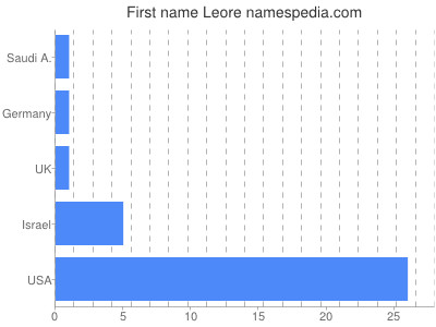 Given name Leore