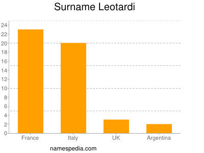 Surname Leotardi