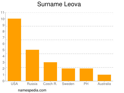 Surname Leova