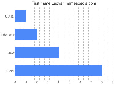 Given name Leovan