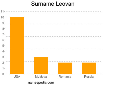 Surname Leovan