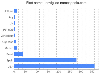 Given name Leovigildo