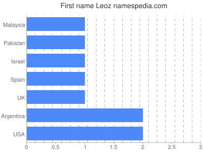 Given name Leoz