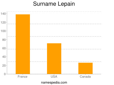 Surname Lepain