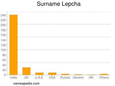 Surname Lepcha