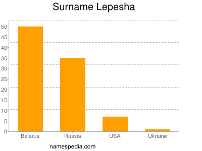 Surname Lepesha