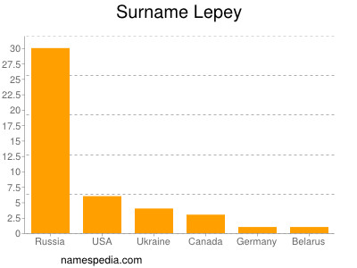 Surname Lepey