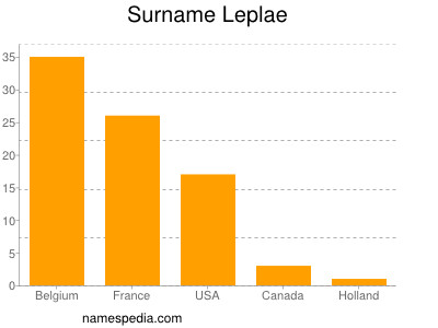 Surname Leplae