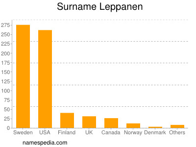 Surname Leppanen