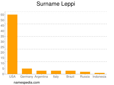Surname Leppi