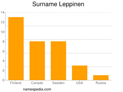 Surname Leppinen