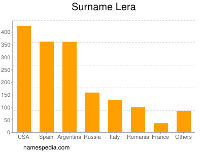 Surname Lera