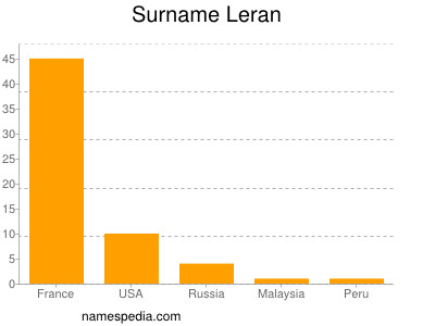 Surname Leran