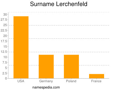 nom Lerchenfeld