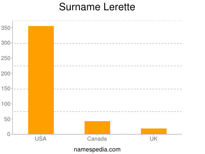 Surname Lerette