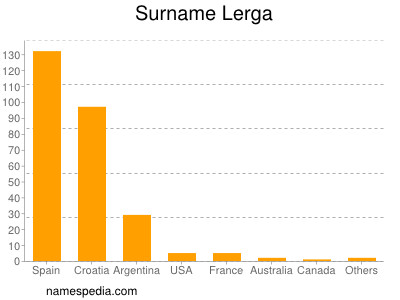Surname Lerga