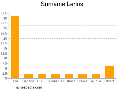 Surname Lerios