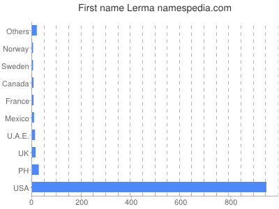 Given name Lerma