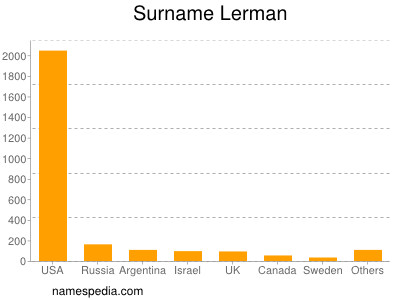 Surname Lerman