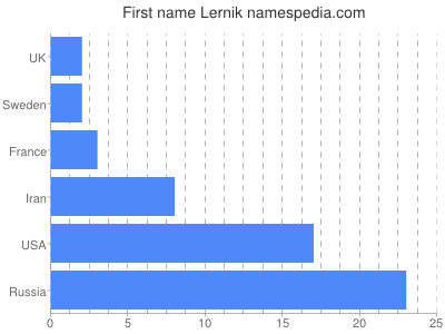 Given name Lernik