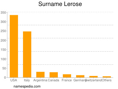 Surname Lerose