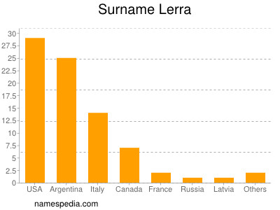 Surname Lerra