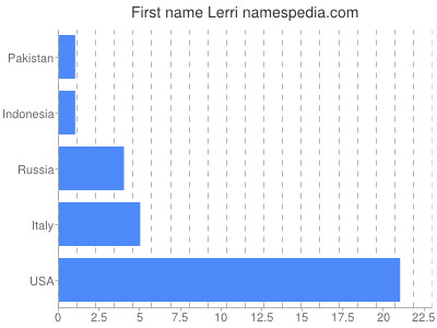 Given name Lerri