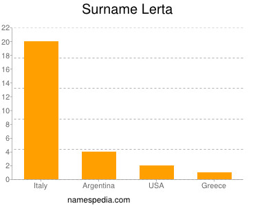 Surname Lerta