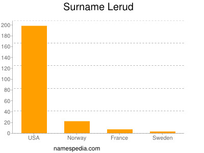 Surname Lerud